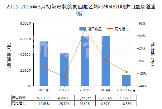 2011-2015年3月初級形狀的聚四氟乙烯(39046100)進口量及增速統(tǒng)計
